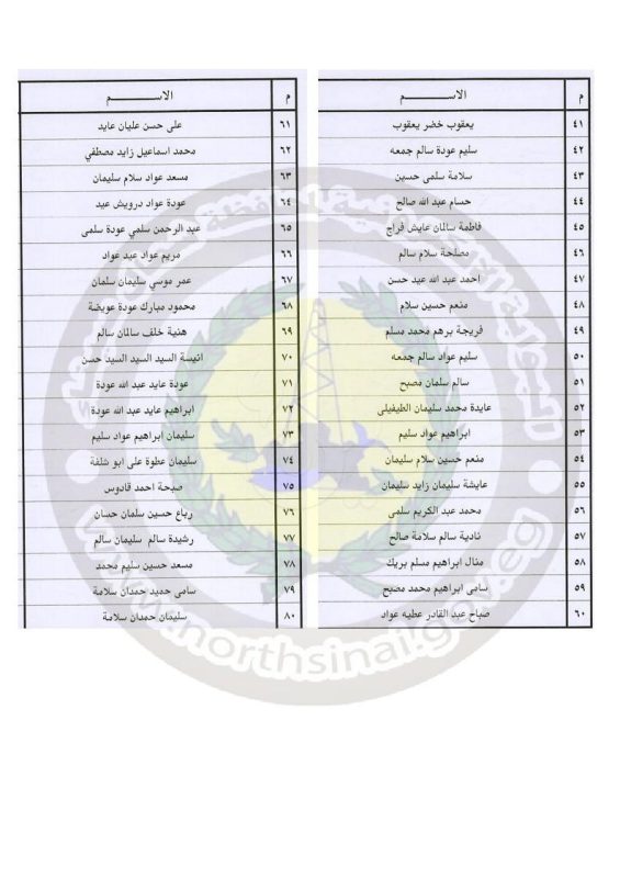 بالأسماء ..معاينة الأراضي الزراعية بمنطقة توسعات المطار في شمال سيناء تمهيدًا للتعويض