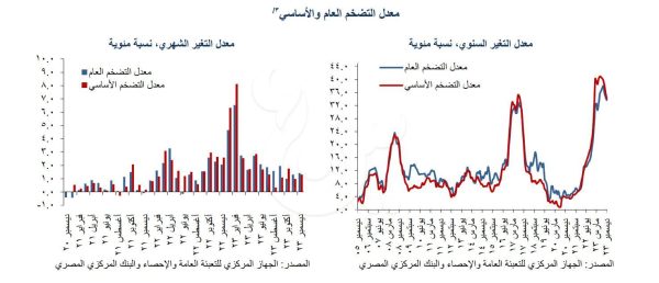 رغم تراجع التضخم للشهر السادس على التوالي.. ارتفاع أسعار الأرز 10%.. وزيادة الفاكهة 3.7% والخضروات 6.6%