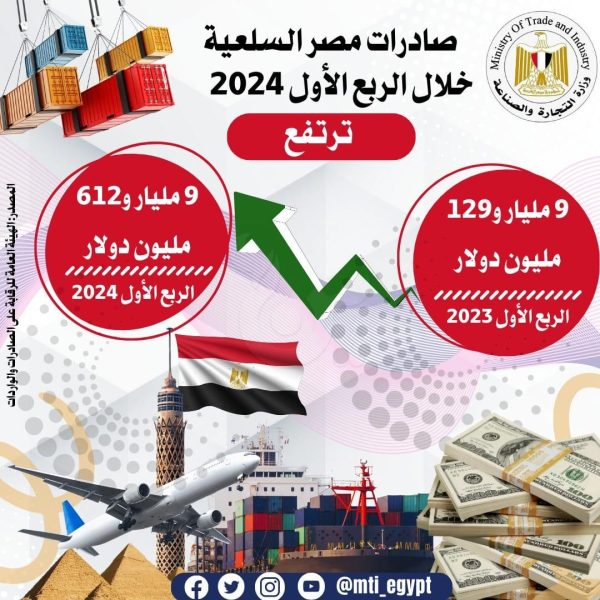 9 مليار و612 مليون دولار صادرات مصر السلعية المصرية خلال الربع الأول من 2024