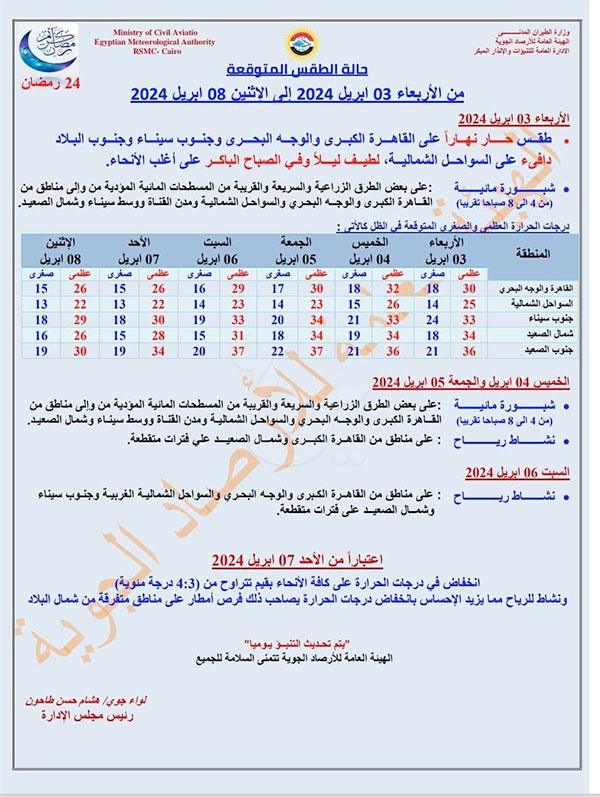 الأرصاد: انخفاض درجات الحرارة بعد 48 ساعة.. أمطار وشبورة على الطرق