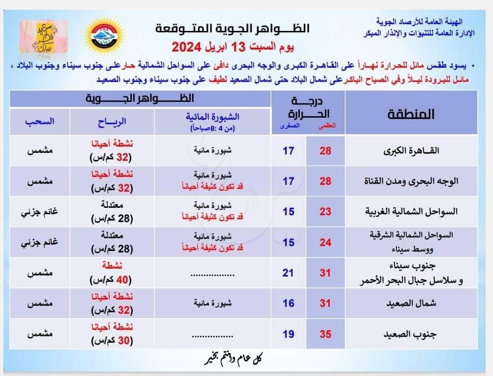 طقس مشمس مع شبورة كثيفة على بعض المناطق.. الأرصاد تعلن تفاصيل حالة الطقس