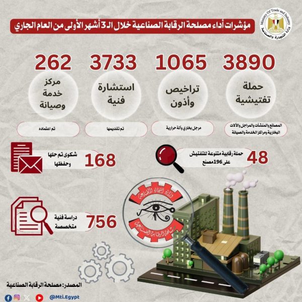 الرقابة الصناعية تُكثّف جهودها لضمان جودة المنتجات المصرية.. 3890 حملة تفتيشية و 756 دراسة فنية خلال 3 أشهر