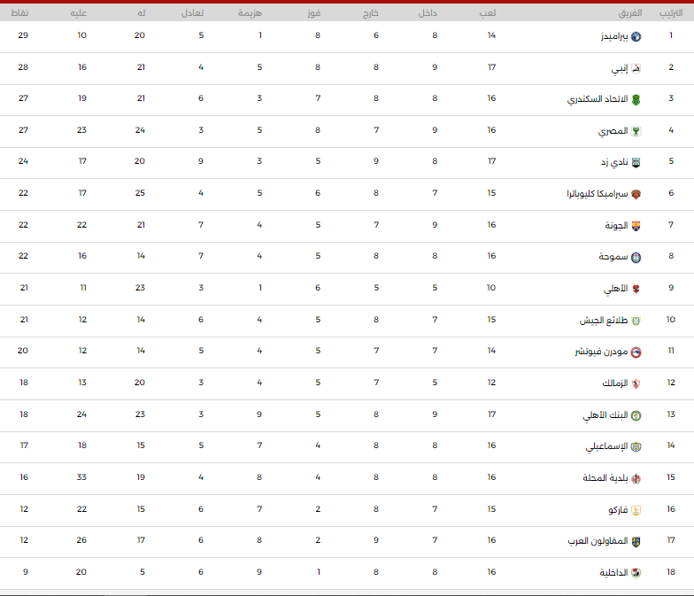 قبل مباراة القمة.. بيراميدز يتصدر جدول الدوري الممتاز وزيزو يتقدم في ترتيب الهدافين