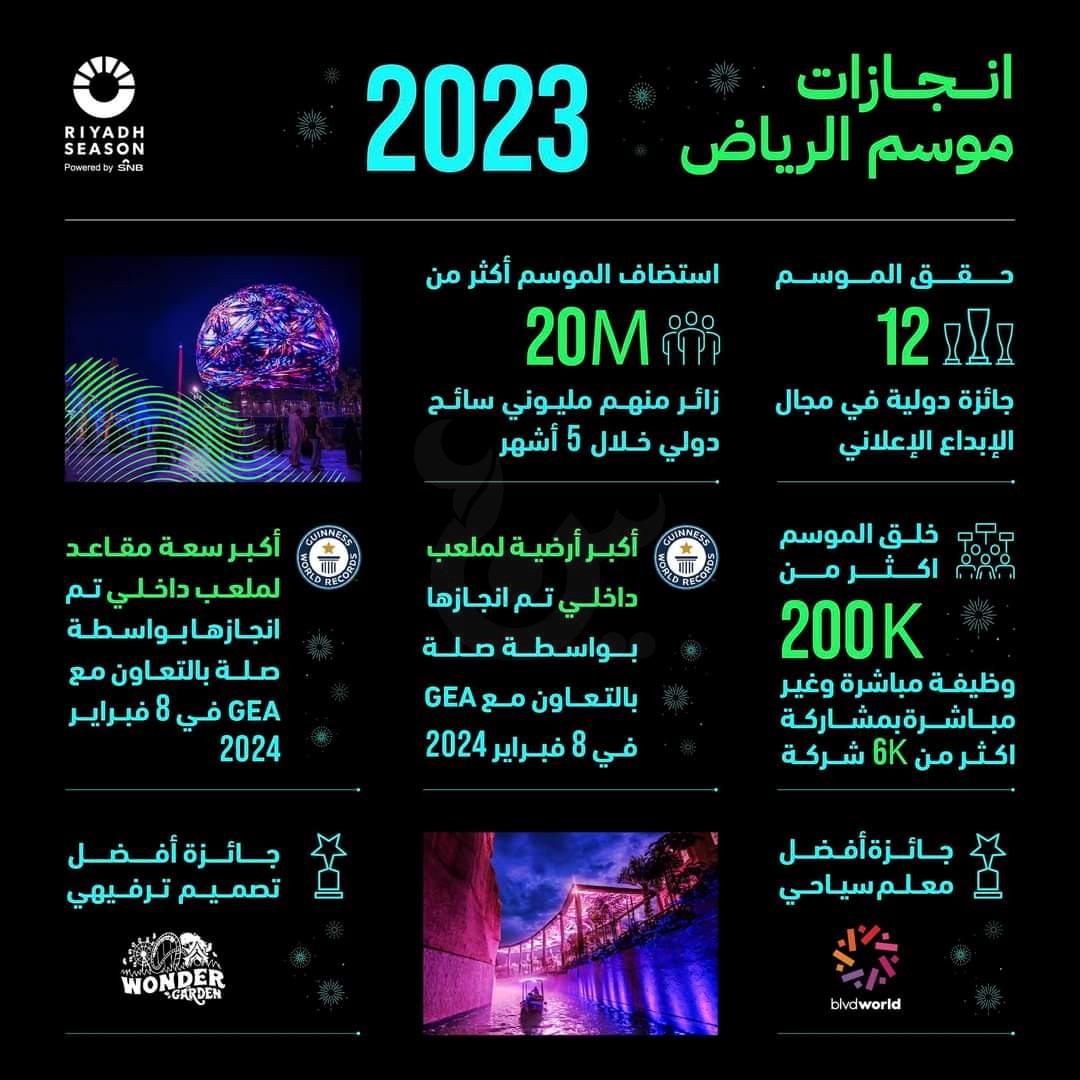 موسم الرياض 2023 .. إنجازات استثنائية و 20 مليون زائر