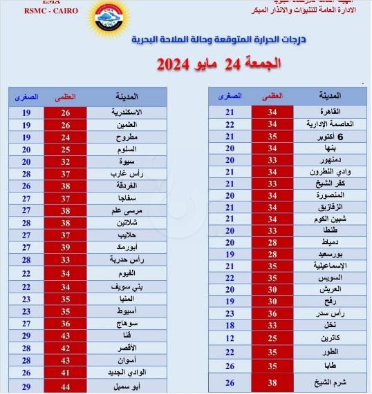 انكسار موجة الحر.. الأرصاد تكشف درجات الحرارة المتوقعة اليوم الجمعة 24 مايو 2024