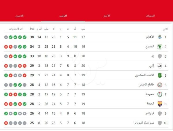 دوري NILE يدخل مراحله الحاسم و56 مباراة تنتهى بالتعادل.. تعرف على ترتيب الفرق