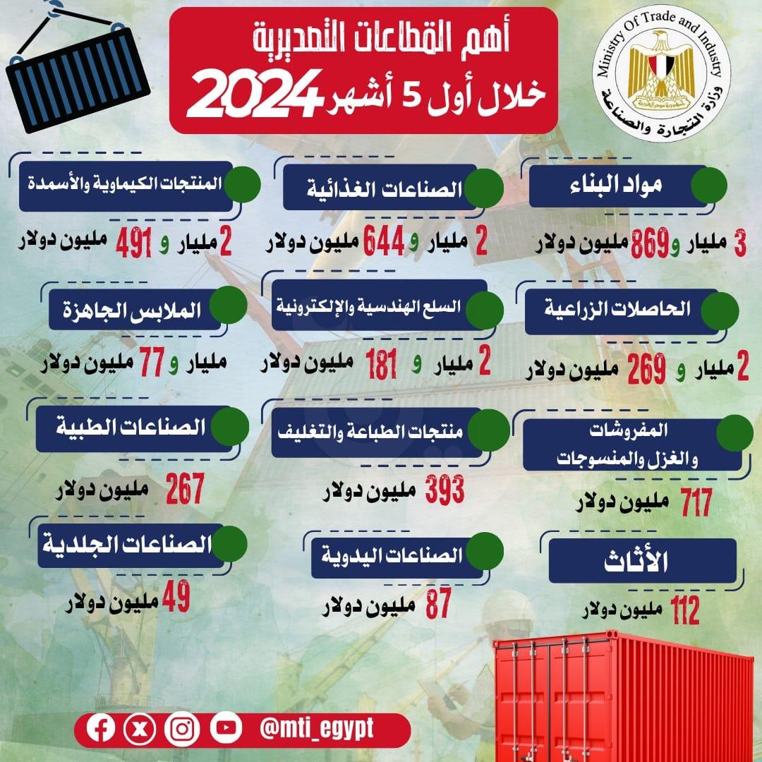 إنجاز تاريخي.. الصادرات السلعية المصرية تُحلق بأعلى معدل لها وتسجل 16.5 مليار دولار خلال أول 5 أشهر