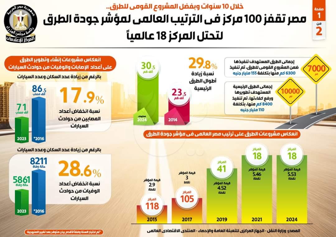 بالإنفوجراف.. مصر تقفز 100 مركز في الترتيب العالمي لمؤشر جودة الطرق لتحتل المركز 18 عالمياً