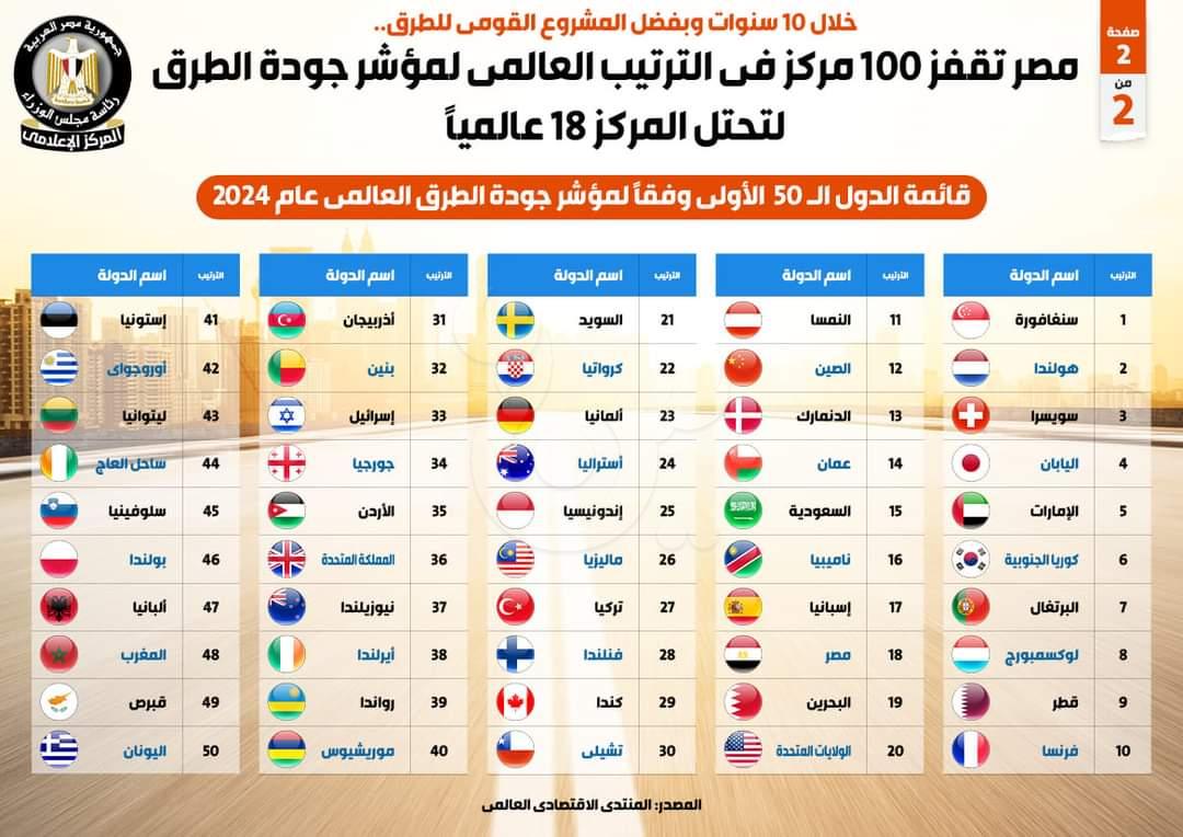 بالإنفوجراف.. مصر تقفز 100 مركز في الترتيب العالمي لمؤشر جودة الطرق لتحتل المركز 18 عالمياً