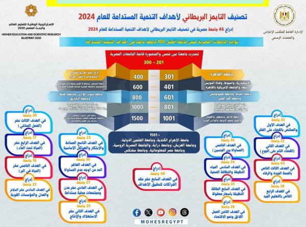 46 جامعة مصرية تتألق في تصنيف التايمز للتنمية المستدامة 2024