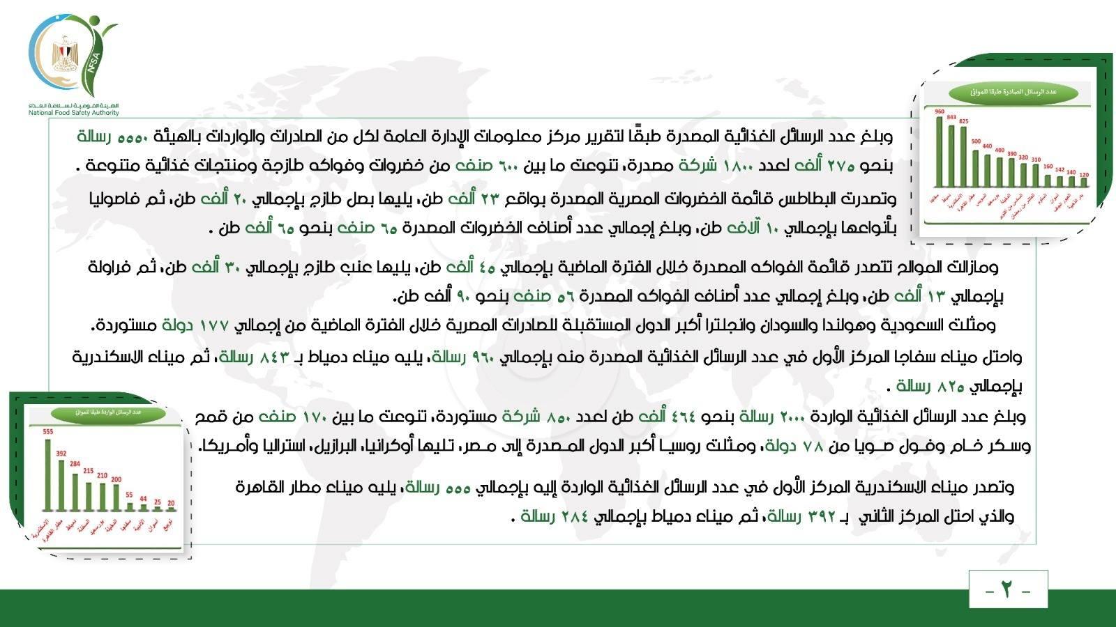 65 ألف طن خضروات مُصدرة من مصر خلال 12 يومًا فقط.. والسعودية وهولندا وانجلترا أهم الوجهات