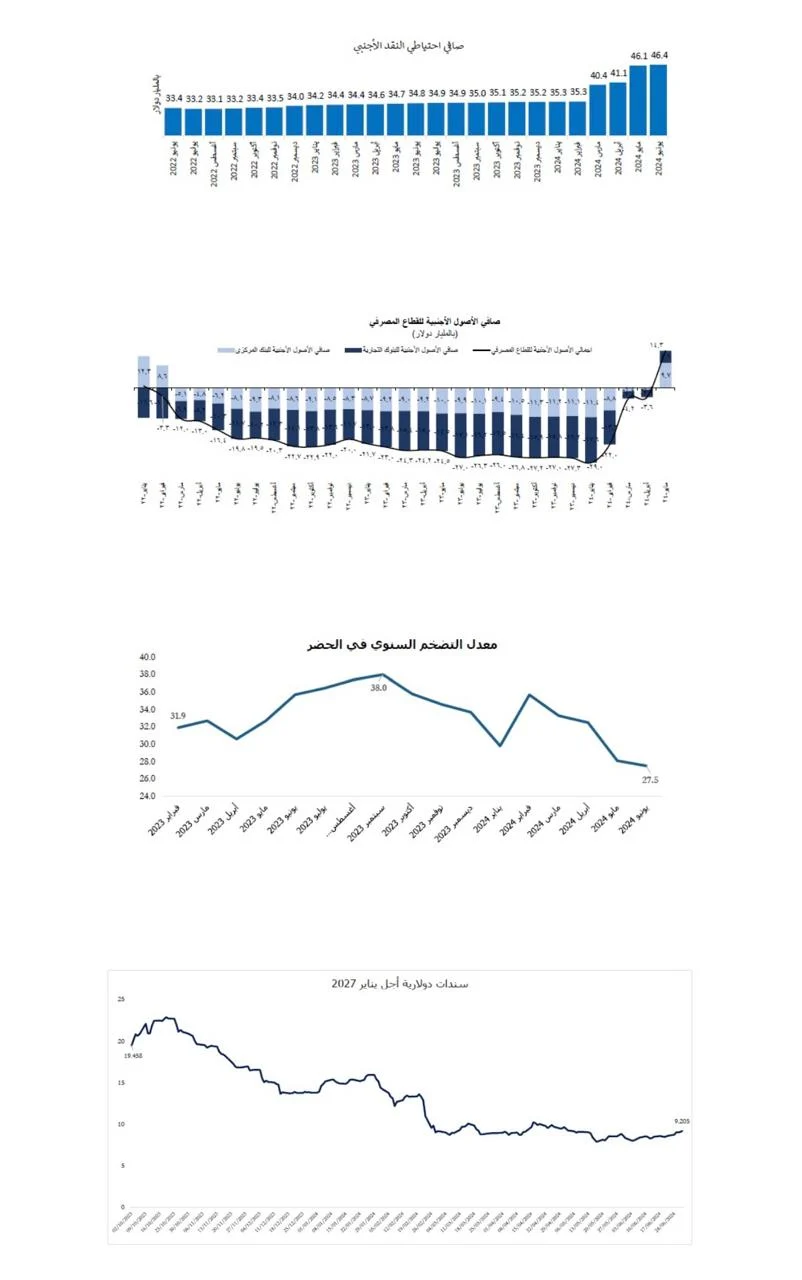 البنك المركزى: القضاء على عجز صافي الأصول الأجنبية لتسجل فائضًا 10.3 مليار دولار بنهاية يونيو