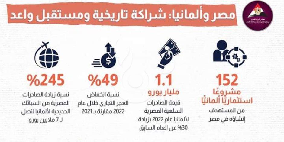 152 مشروعا استثماريا ألمانيا في مصر وصادرات الأخيرة 1.1 مليار يورو عام 2022