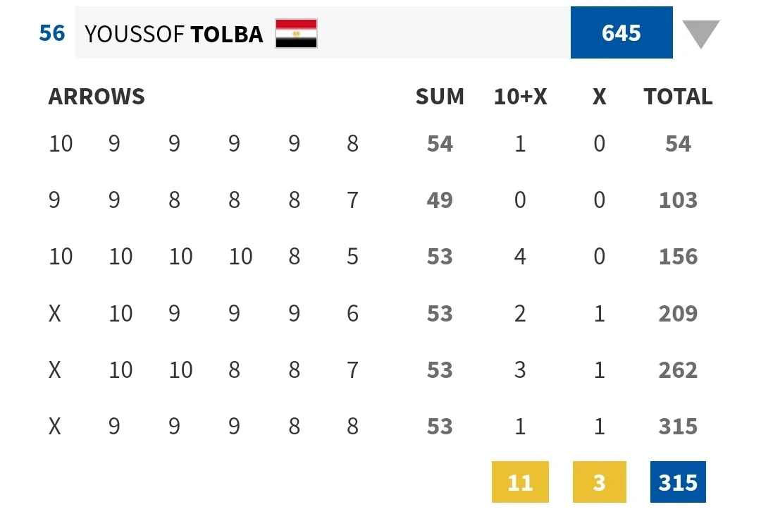 أبطال مصر في الأولمبياد.. يوسف طلبة يحقق المركز الـ 61 بمنافسات التصنيف للقوس والسهم بأولمبياد باريس