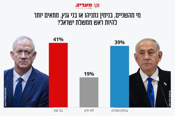صحيفة معاريف: تقلص الفجوة بين بنيامين نتنياهو وجانتس في سباق رئاسة حكومة الاحتلال