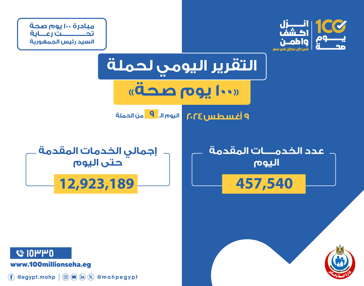 خالد عبدالغفار: حملة " 100 يوم صحة " قدمت أكثر من 12 مليون و923 ألف خدمة مجانية خلال 9 أيام