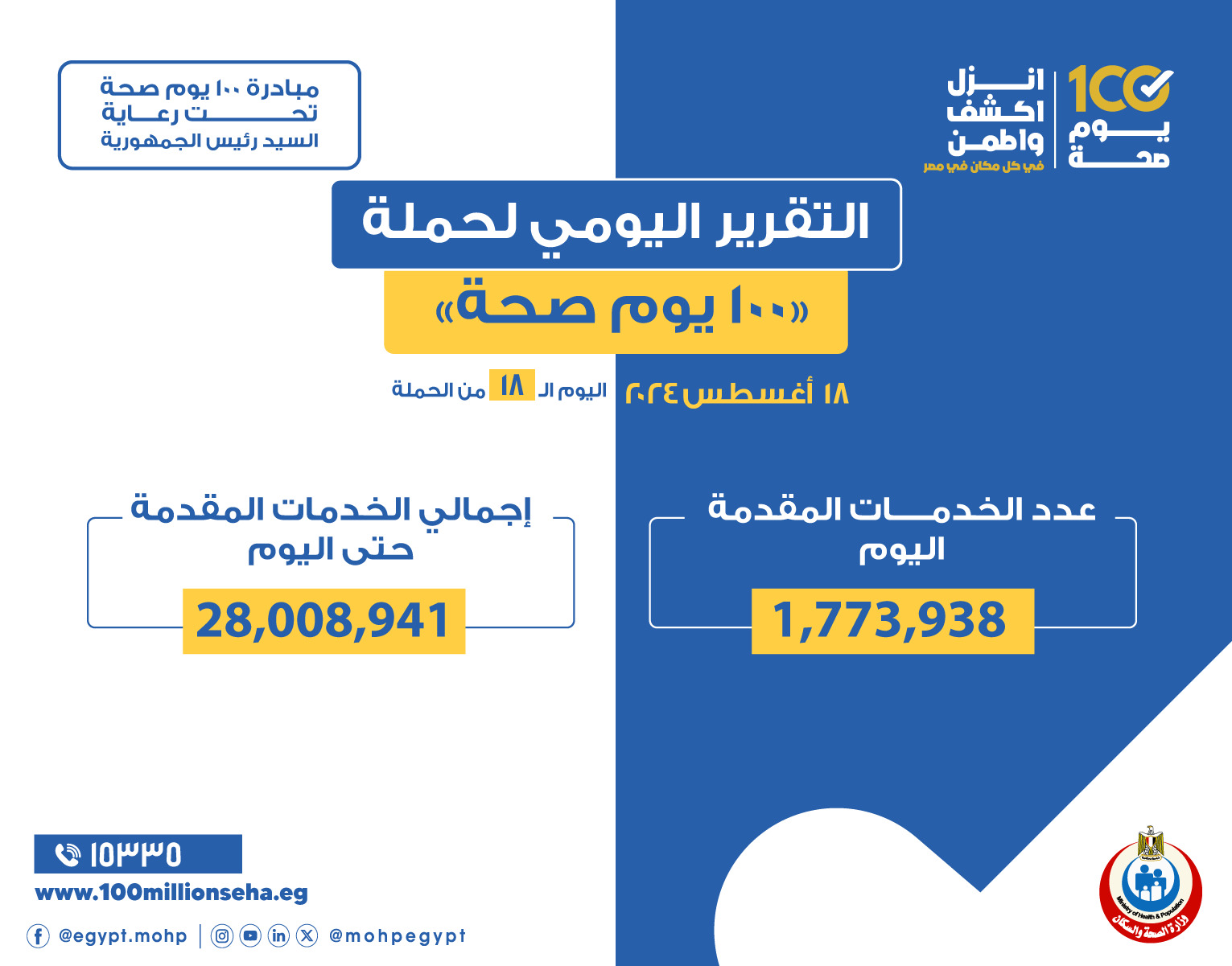 الصحة: حملة 100 يوم صحة قدمت أكثر من 28 مليون خدمة مجانية خلال 18 يوما