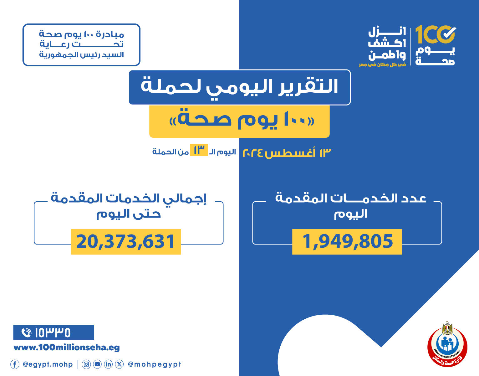 خالد عبدالغفار: حملة «100 يوم صحة» قدمت أكثر من 20 مليون و373 ألف خدمة مجانية خلال 13 يوما