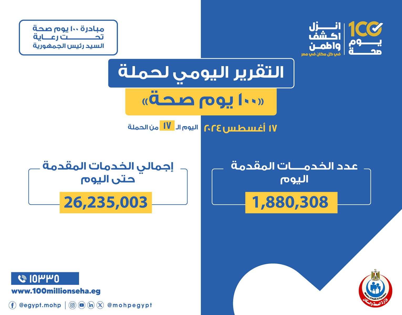 خالد عبدالغفار: حملة 100 يوم صحة قدمت أكثر من 26 مليون و235 ألف خدمة مجانية خلال 17 يوما