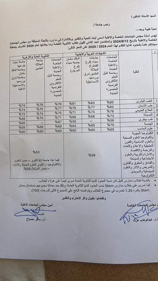 تنسيق الجامعات الخاصة.. 53% للقبول بكل الجامعات ماعدا 4 جامعات تقبل 55 % - 7 - سيناء الإخبارية