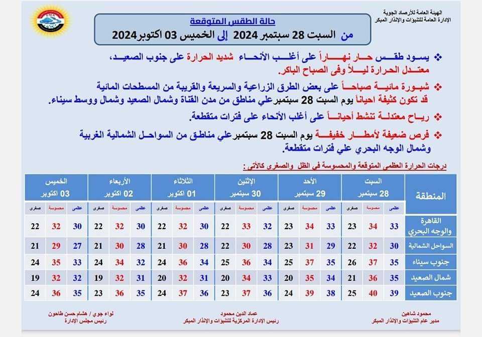 أمطار خفيفة ونشاط للرياح على اغلب البلاد..تفاصيل طقس اليوم السبت 28 سبتمبر