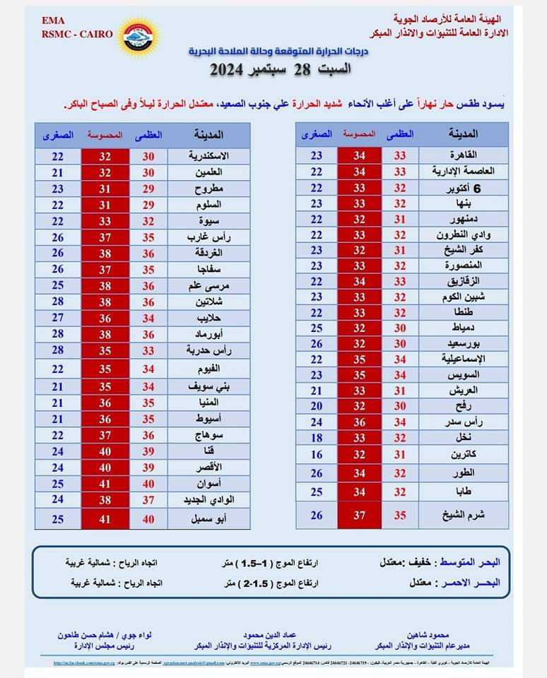 أمطار خفيفة ونشاط للرياح على اغلب البلاد..تفاصيل طقس اليوم السبت 28 سبتمبر