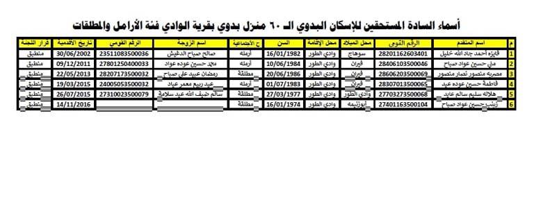 محافظة جنوب سيناء تعلن أسماء 54 أسرة مستحقة للإسكان البدوي في وادي طور سيناء