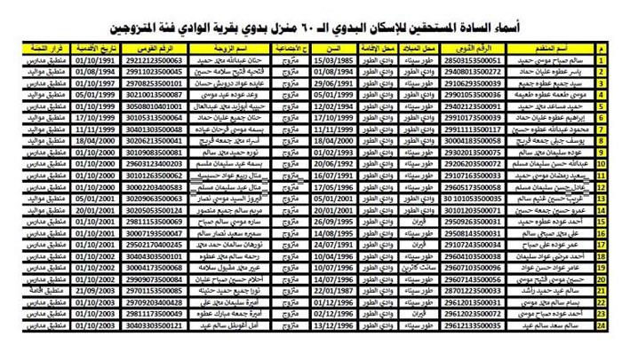 محافظة جنوب سيناء تعلن أسماء 54 أسرة مستحقة للإسكان البدوي في وادي طور سيناء