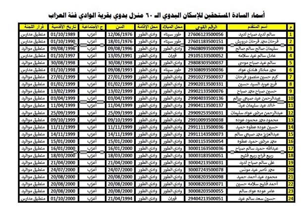 محافظة جنوب سيناء تعلن أسماء 54 أسرة مستحقة للإسكان البدوي في وادي طور سيناء