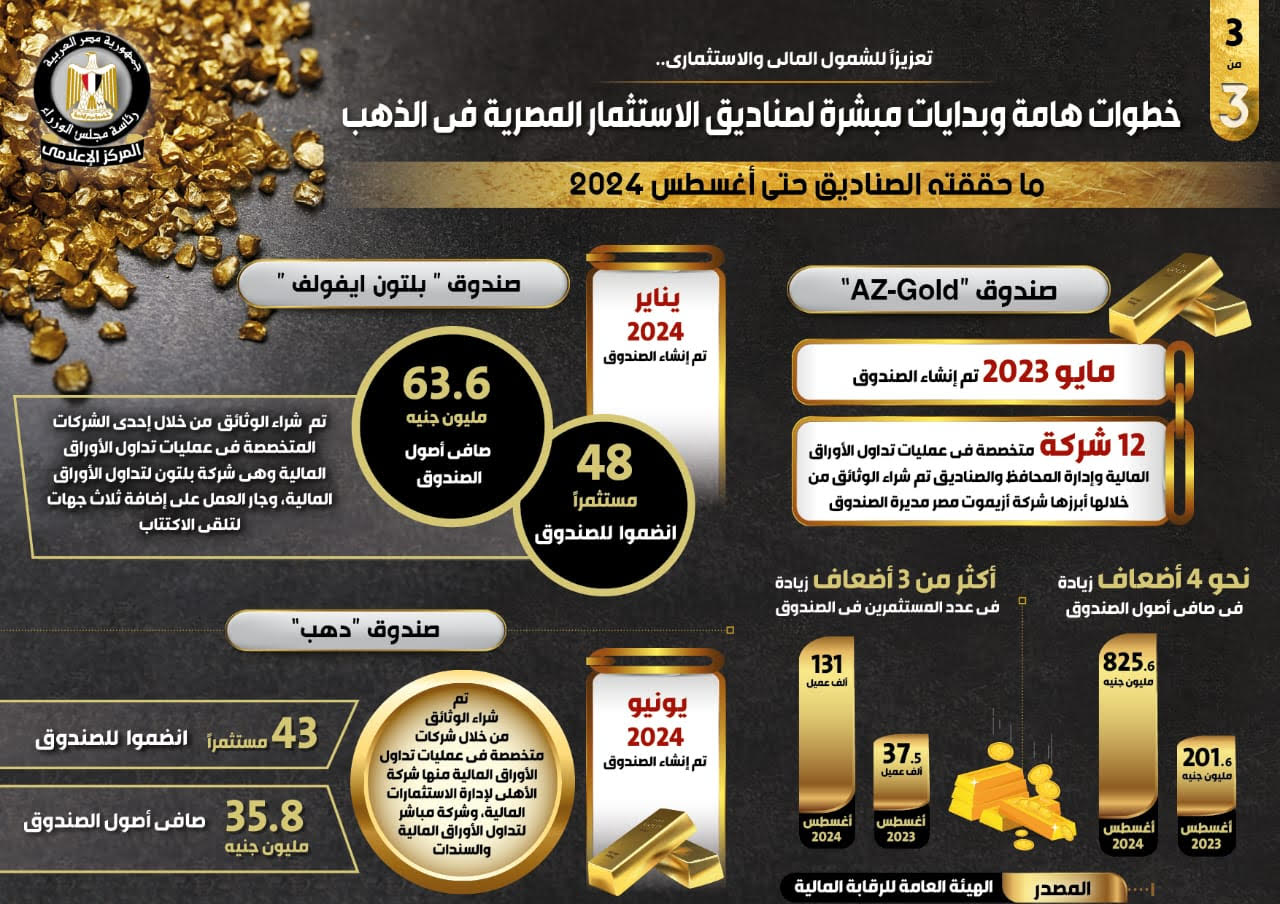 بدايات مبشرة لصناديق الاستثمار المصرية في الذهب تعزيزًا للشمول المالي والاستثماري