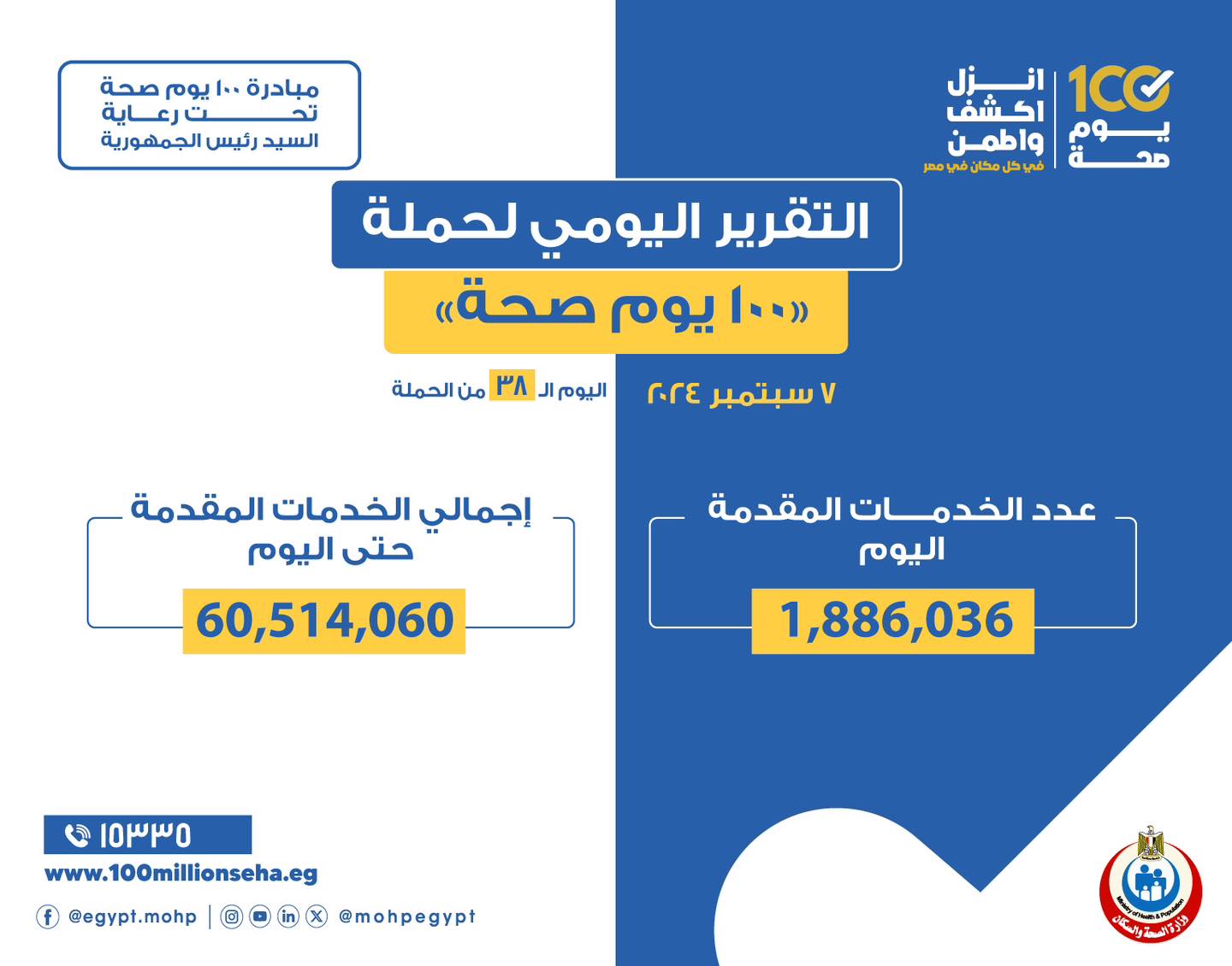 حملة 100 يوم صحة قدمت أكثر من 60 مليون و514 ألف خدمات مجانية خلال 38 يوما