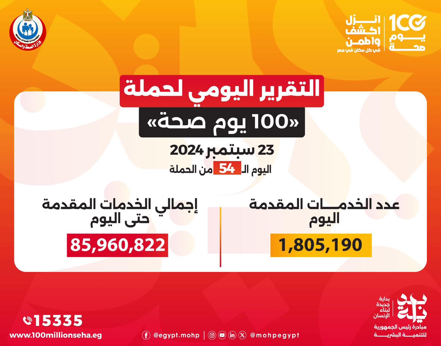 خالد عبدالغفار: حملة 100 يوم صحة قدمت أكثر من 85 مليون و960 ألف خدمة مجانية خلال 54 يوما