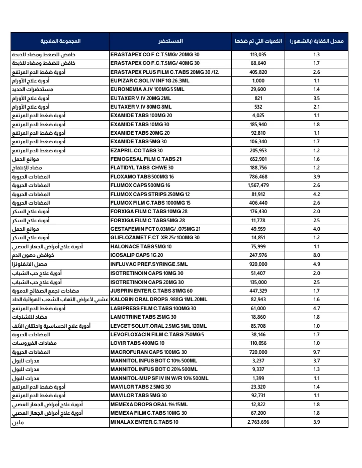 هيئة الدواء المصرية تعلن عن ضخ كميات كبيرة من الأدوية الحيوية لضمان توافرها في الأسواق