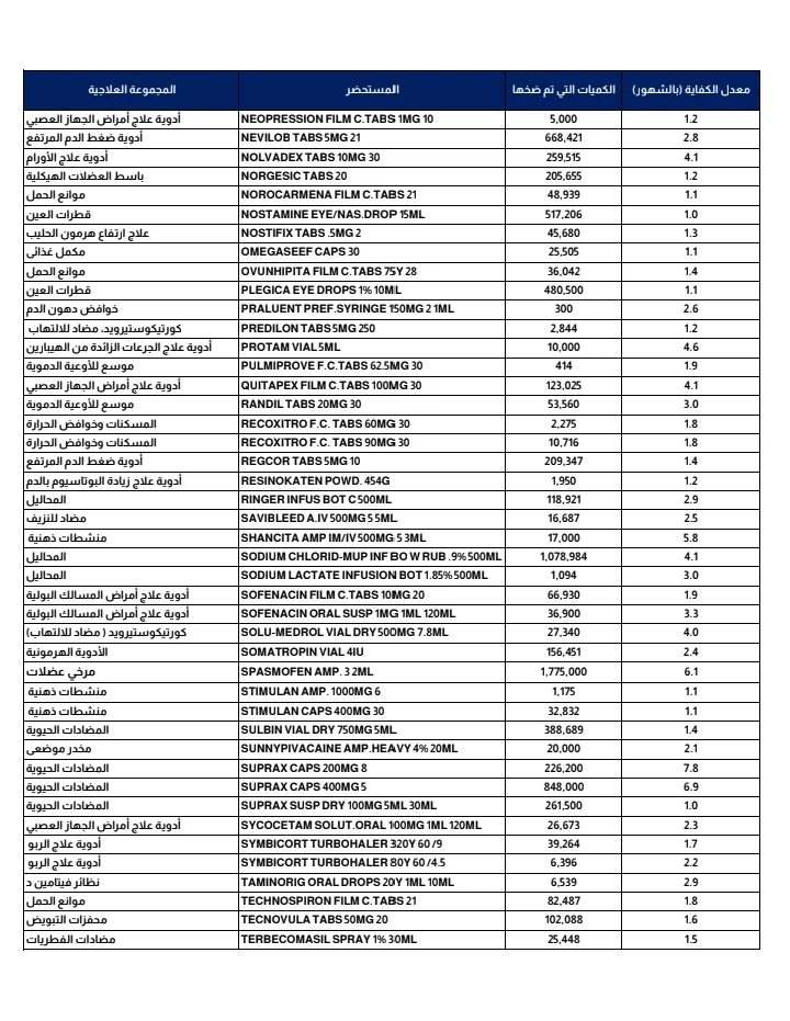 هيئة الدواء المصرية تعلن عن ضخ كميات كبيرة من الأدوية الحيوية لضمان توافرها في الأسواق