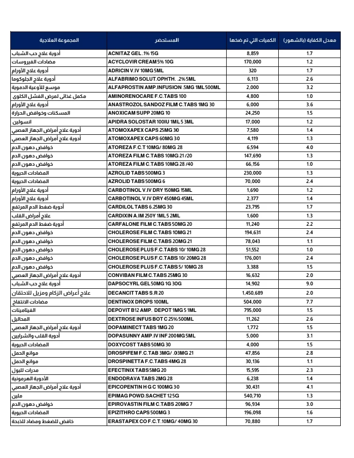 هيئة الدواء المصرية تعلن عن ضخ كميات كبيرة من الأدوية الحيوية لضمان توافرها في الأسواق