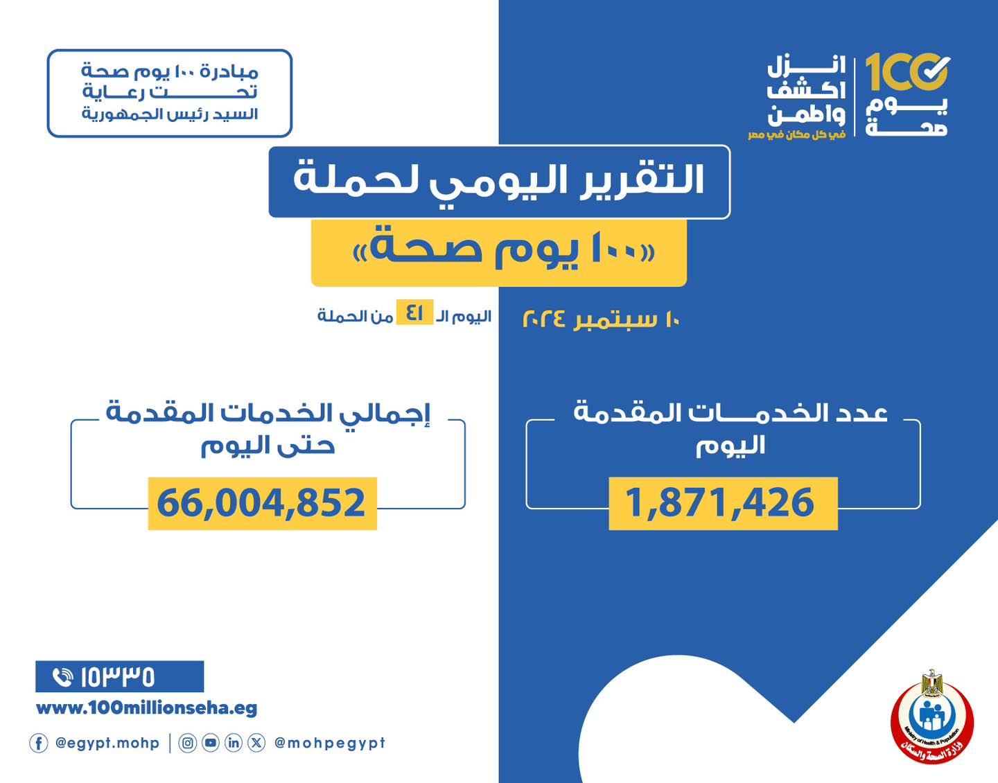 وزير الصحة: حملة 100 يوم صحة قدمت أكثر من 66 مليون و4 آلاف خدمات مجانية خلال 41 يوما