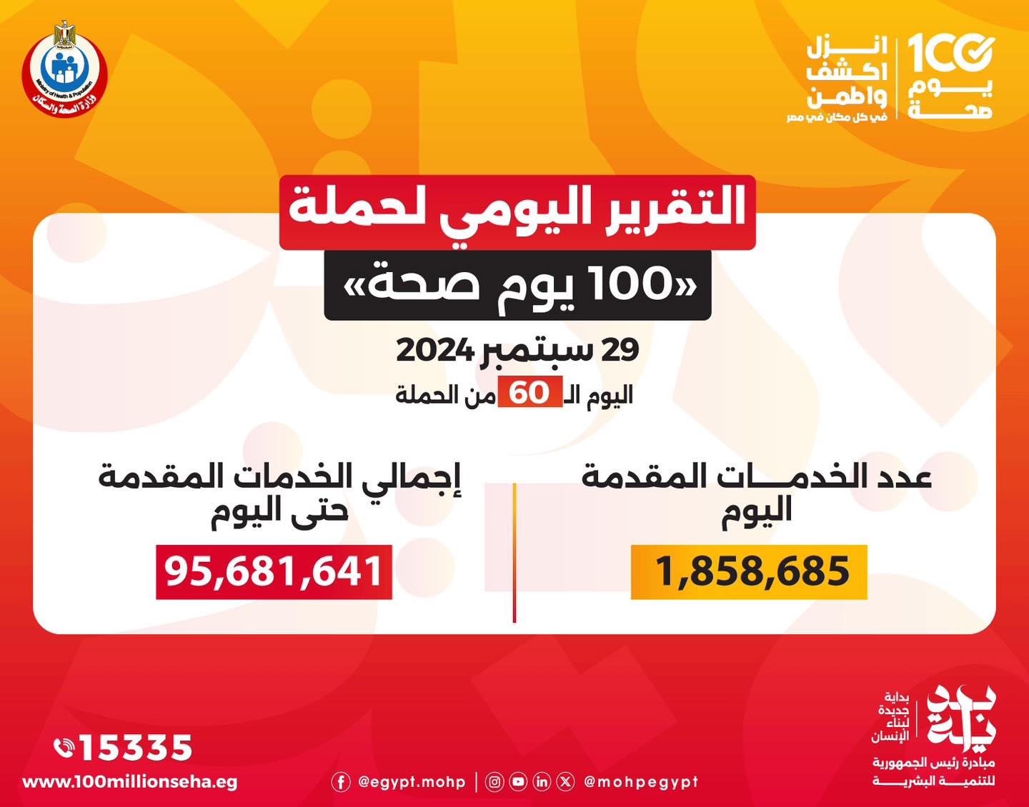 وزير الصحة: حملة 100 يوم صحة قدمت أكثر من 95 مليون و681 ألف خدمة مجانية خلال 60 يوما