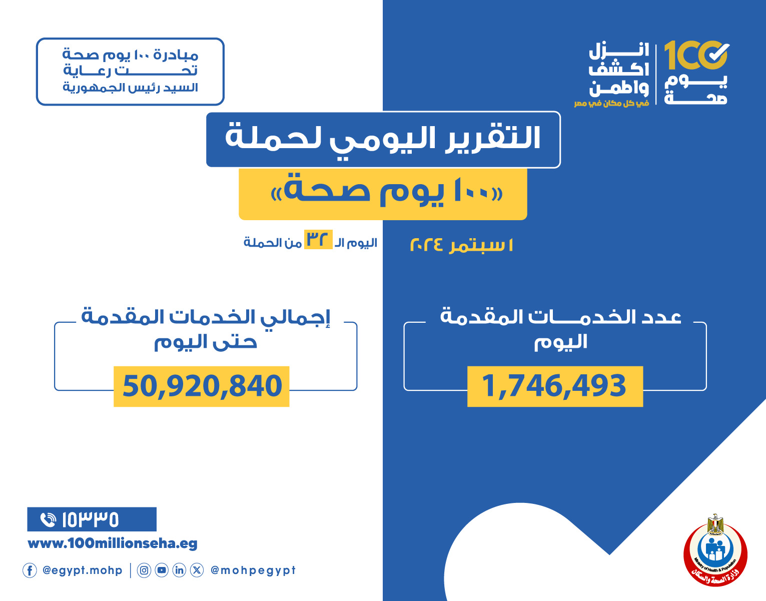 وزير الصحة: حملة 100 يوم صحة قدمت أكثر من 50 مليون و920 ألف خدمات مجانية خلال 32 يوما