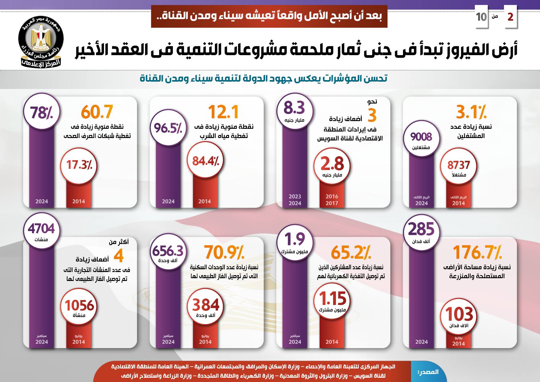 أرض الفيروز تبدأ جني ثمارها.. 530.5 مليار جنيه حجم الاستثمارات لتنفيذ المشروعات في سيناء ومدن القناة.. وتسجيل 80% من المواطنين بمنظومة التأمين الصحي الشامل