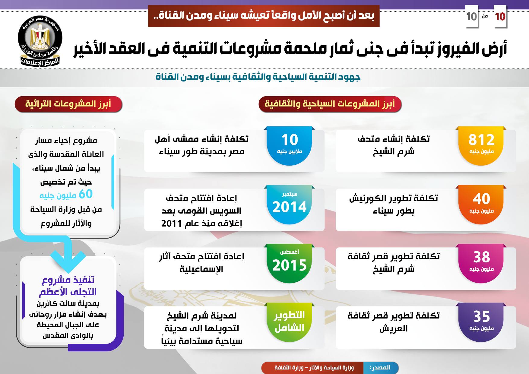 أرض الفيروز تبدأ جني ثمارها.. 530.5 مليار جنيه حجم الاستثمارات لتنفيذ المشروعات في سيناء ومدن القناة.. وتسجيل 80% من المواطنين بمنظومة التأمين الصحي الشامل