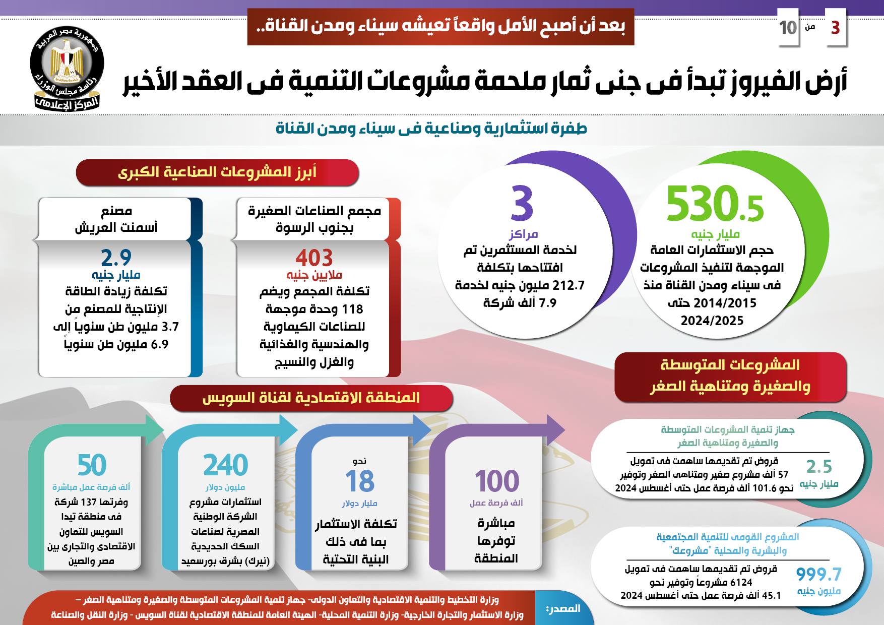 أرض الفيروز تبدأ جني ثمارها.. 530.5 مليار جنيه حجم الاستثمارات لتنفيذ المشروعات في سيناء ومدن القناة.. وتسجيل 80% من المواطنين بمنظومة التأمين الصحي الشامل