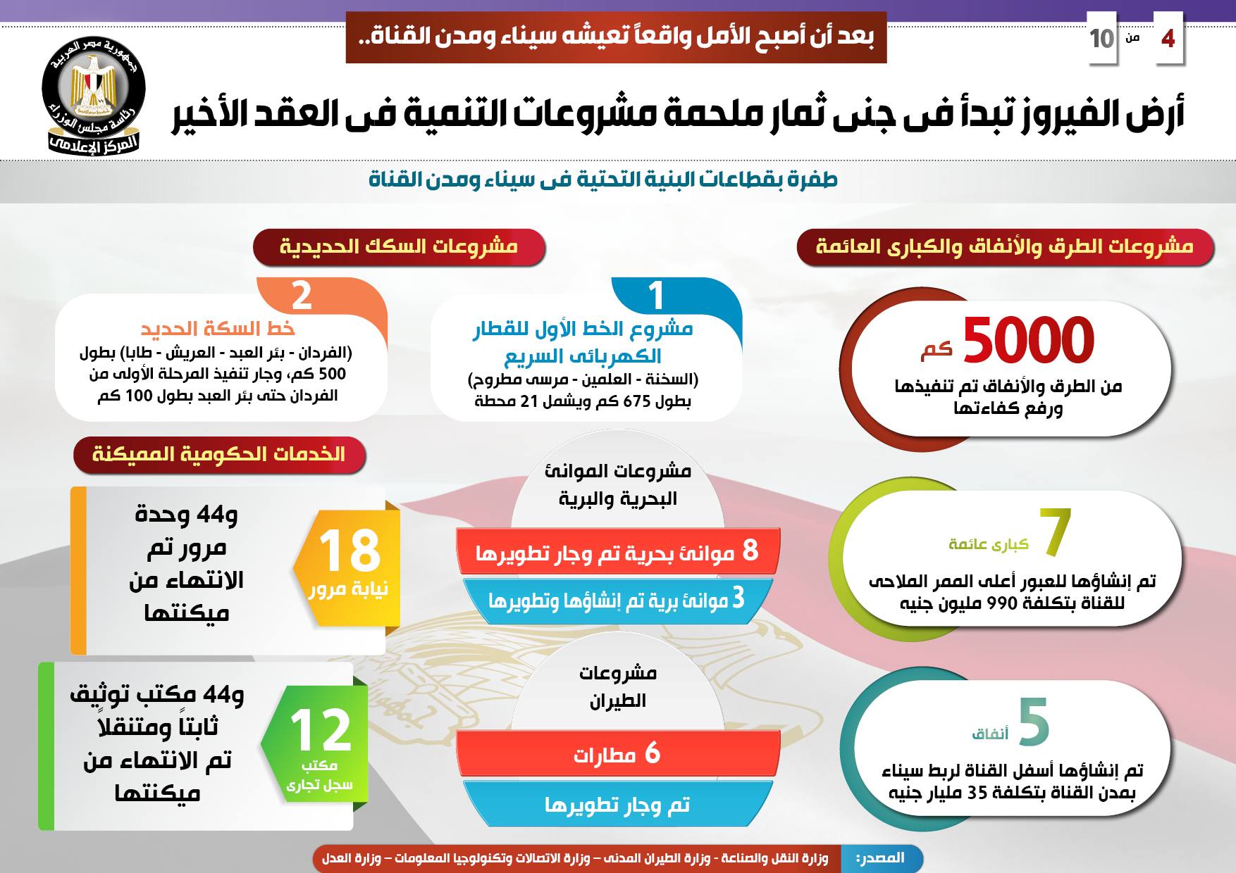 أرض الفيروز تبدأ جني ثمارها.. 530.5 مليار جنيه حجم الاستثمارات لتنفيذ المشروعات في سيناء ومدن القناة.. وتسجيل 80% من المواطنين بمنظومة التأمين الصحي الشامل