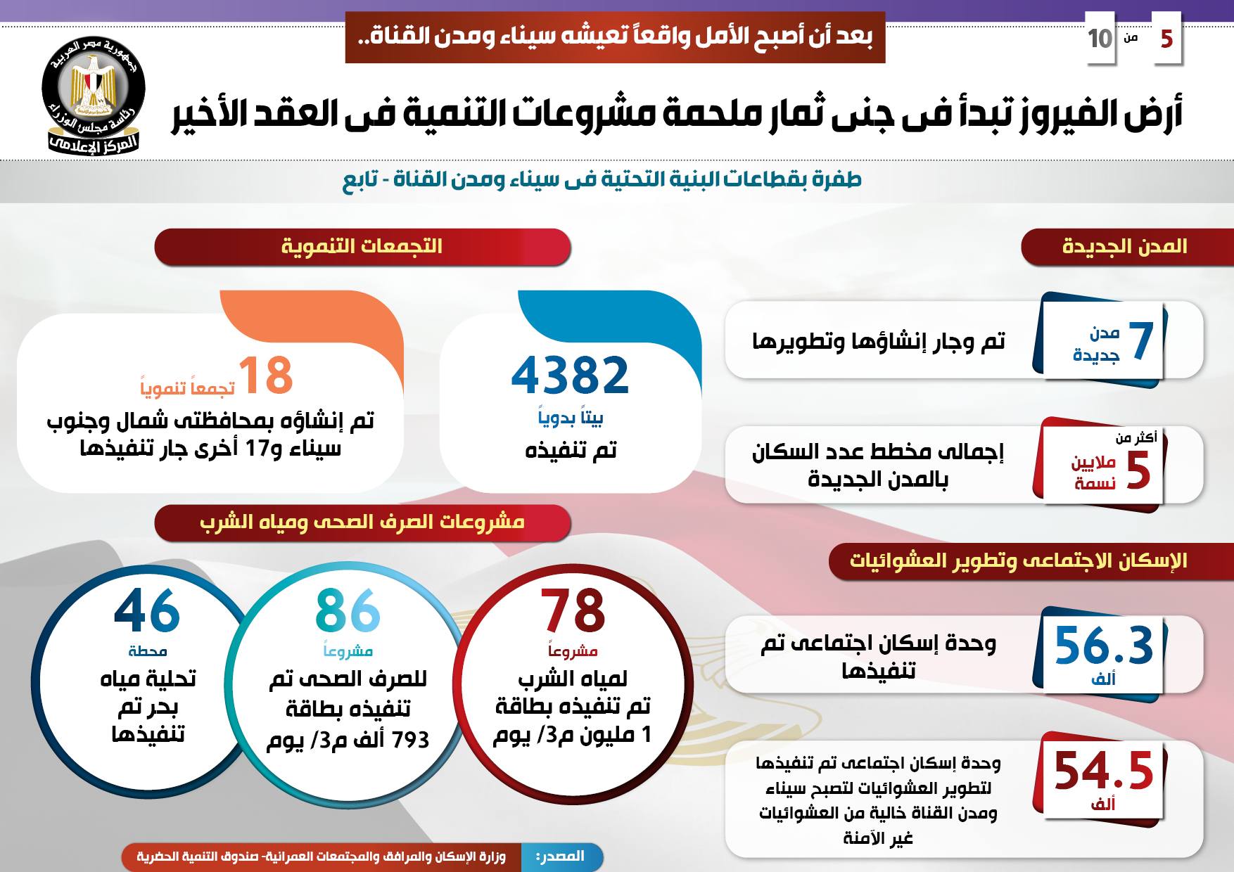 أرض الفيروز تبدأ جني ثمارها.. 530.5 مليار جنيه حجم الاستثمارات لتنفيذ المشروعات في سيناء ومدن القناة.. وتسجيل 80% من المواطنين بمنظومة التأمين الصحي الشامل