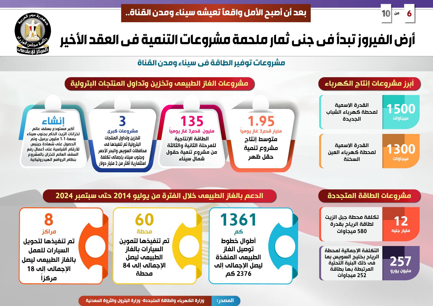 أرض الفيروز تبدأ جني ثمارها.. 530.5 مليار جنيه حجم الاستثمارات لتنفيذ المشروعات في سيناء ومدن القناة.. وتسجيل 80% من المواطنين بمنظومة التأمين الصحي الشامل