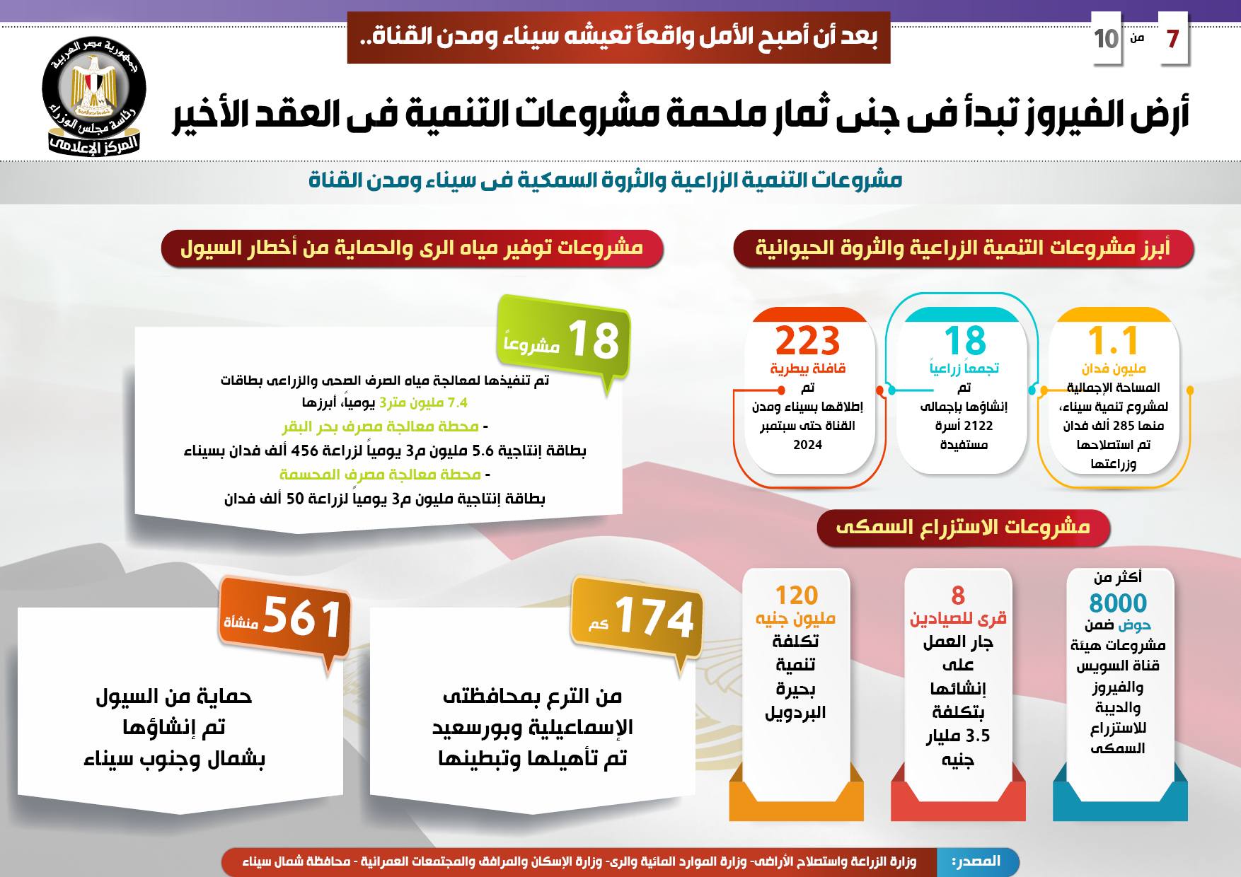 أرض الفيروز تبدأ جني ثمارها.. 530.5 مليار جنيه حجم الاستثمارات لتنفيذ المشروعات في سيناء ومدن القناة.. وتسجيل 80% من المواطنين بمنظومة التأمين الصحي الشامل