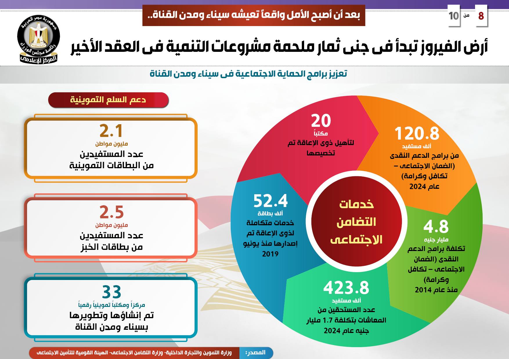 أرض الفيروز تبدأ جني ثمارها.. 530.5 مليار جنيه حجم الاستثمارات لتنفيذ المشروعات في سيناء ومدن القناة.. وتسجيل 80% من المواطنين بمنظومة التأمين الصحي الشامل