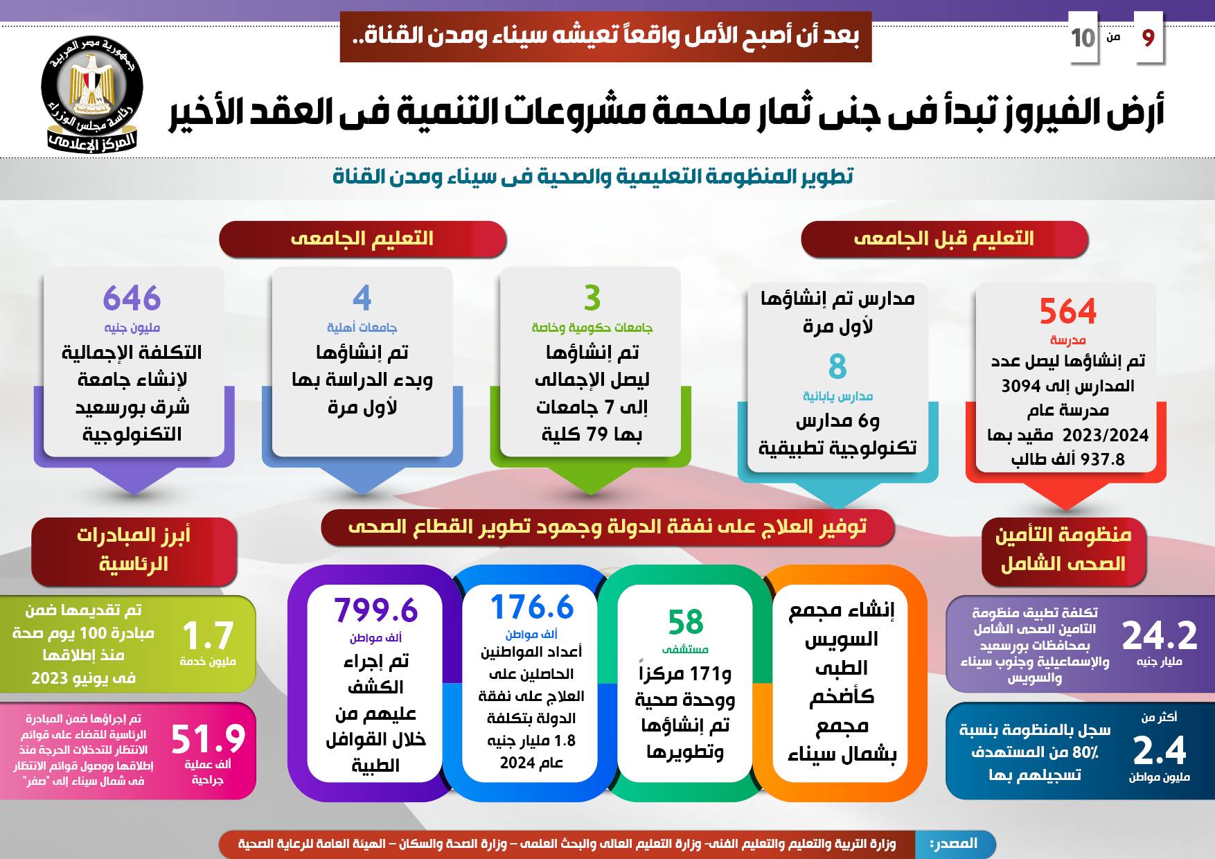 أرض الفيروز تبدأ جني ثمارها.. 530.5 مليار جنيه حجم الاستثمارات لتنفيذ المشروعات في سيناء ومدن القناة.. وتسجيل 80% من المواطنين بمنظومة التأمين الصحي الشامل