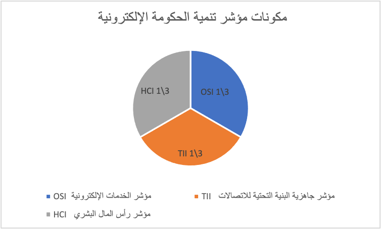 مصر أصبحت في المركز 95 صعودًا من المركز 103 بمؤشر تنمية الحكومة الإلكترونية