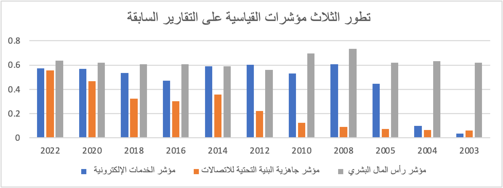 مصر أصبحت في المركز 95 صعودًا من المركز 103 بمؤشر تنمية الحكومة الإلكترونية