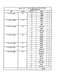 شمال سيناء تستقبل 27 عاملاً جديداً لخدمة المساجد بعد اعتماد وزير الأوقاف